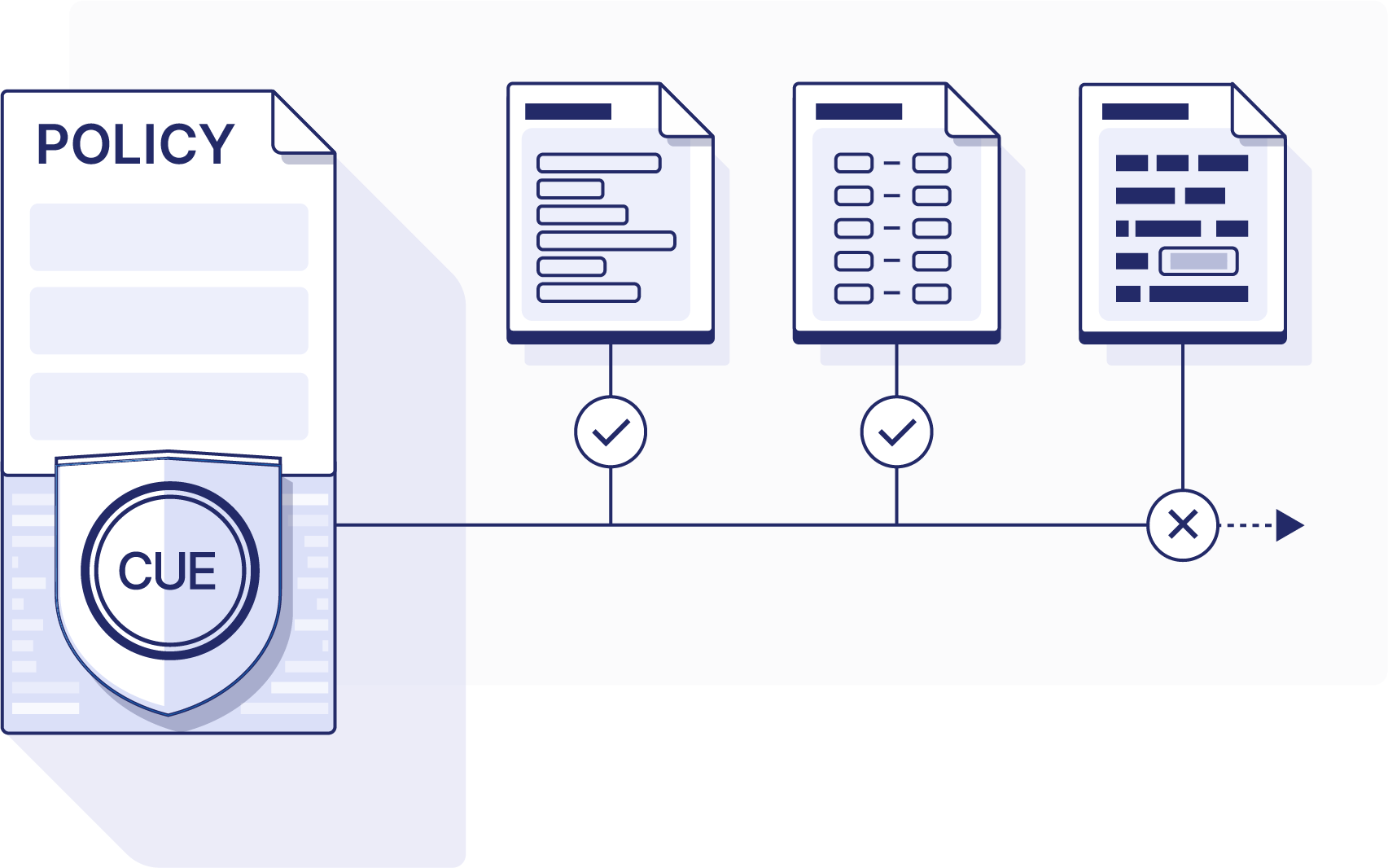 A policy document bearing a CUE shield checks three files: two pass, one is rejected