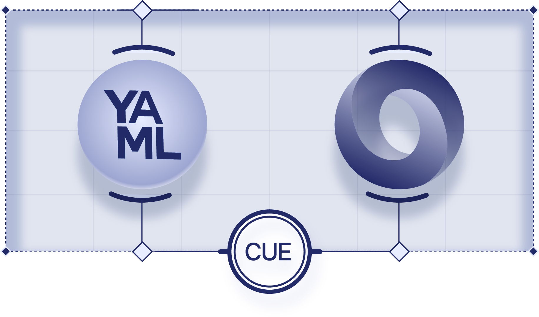 A YAML sphere and a JSON ring, each held in place, both connected to one CUE node