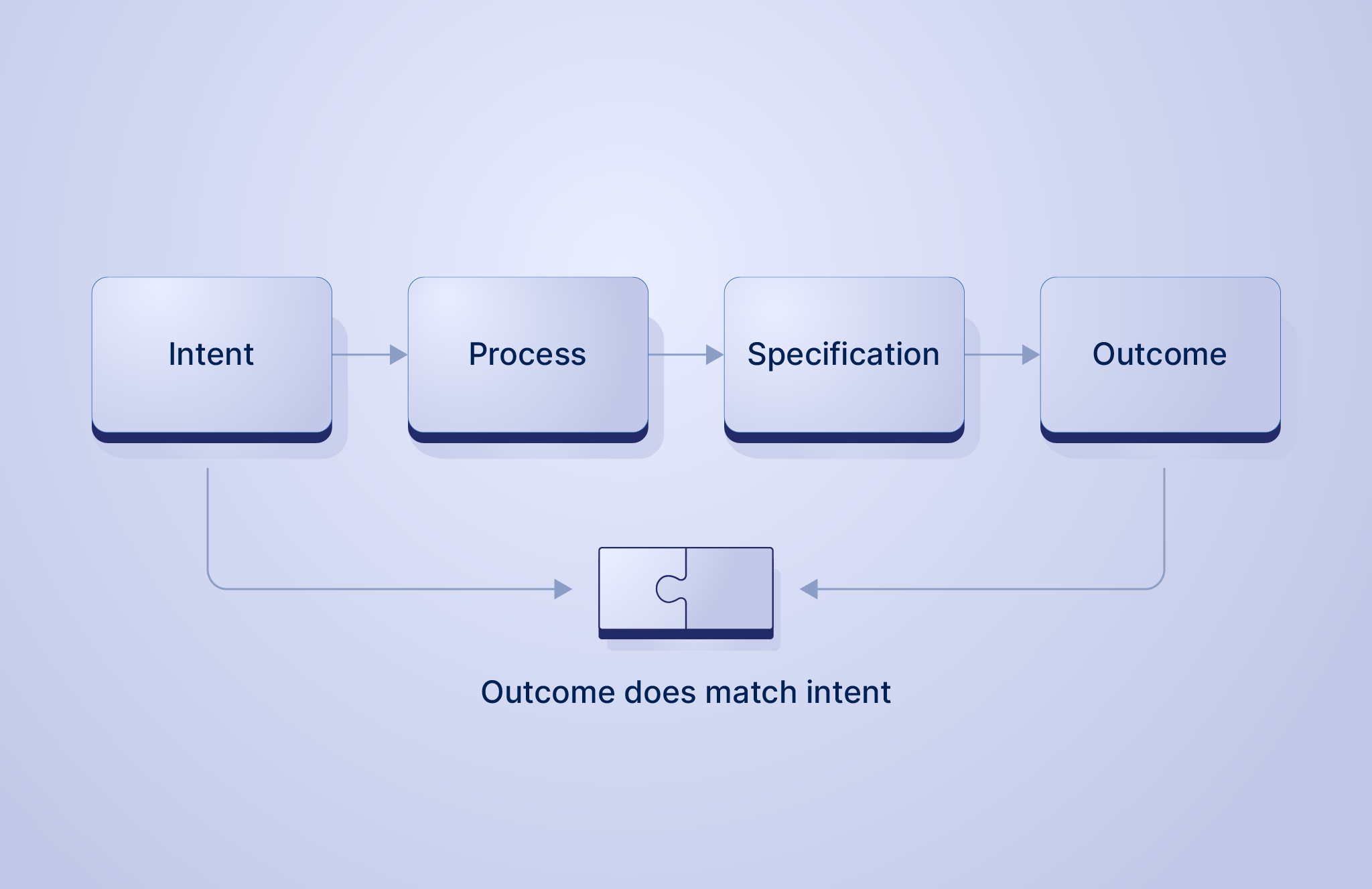 A 'good' configuration process